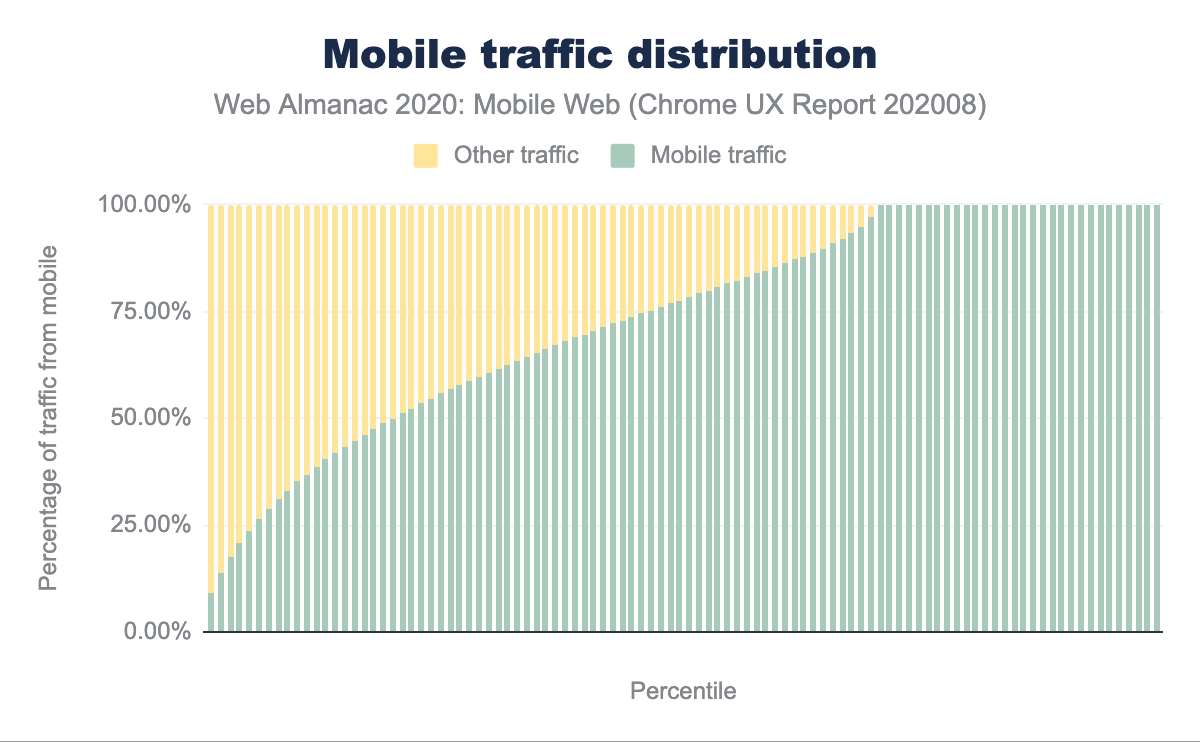 Distribution of mobile vs other traffic