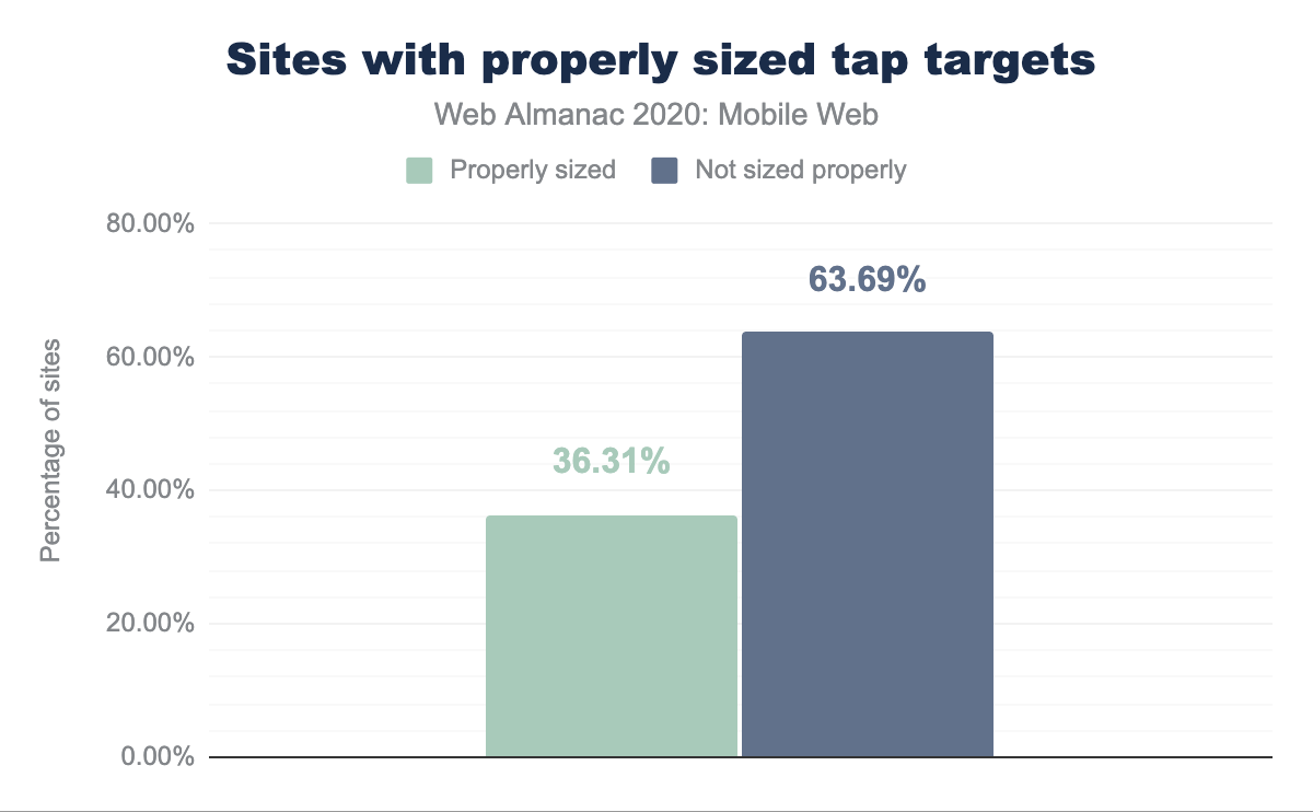 Sites with properly sized tap targets