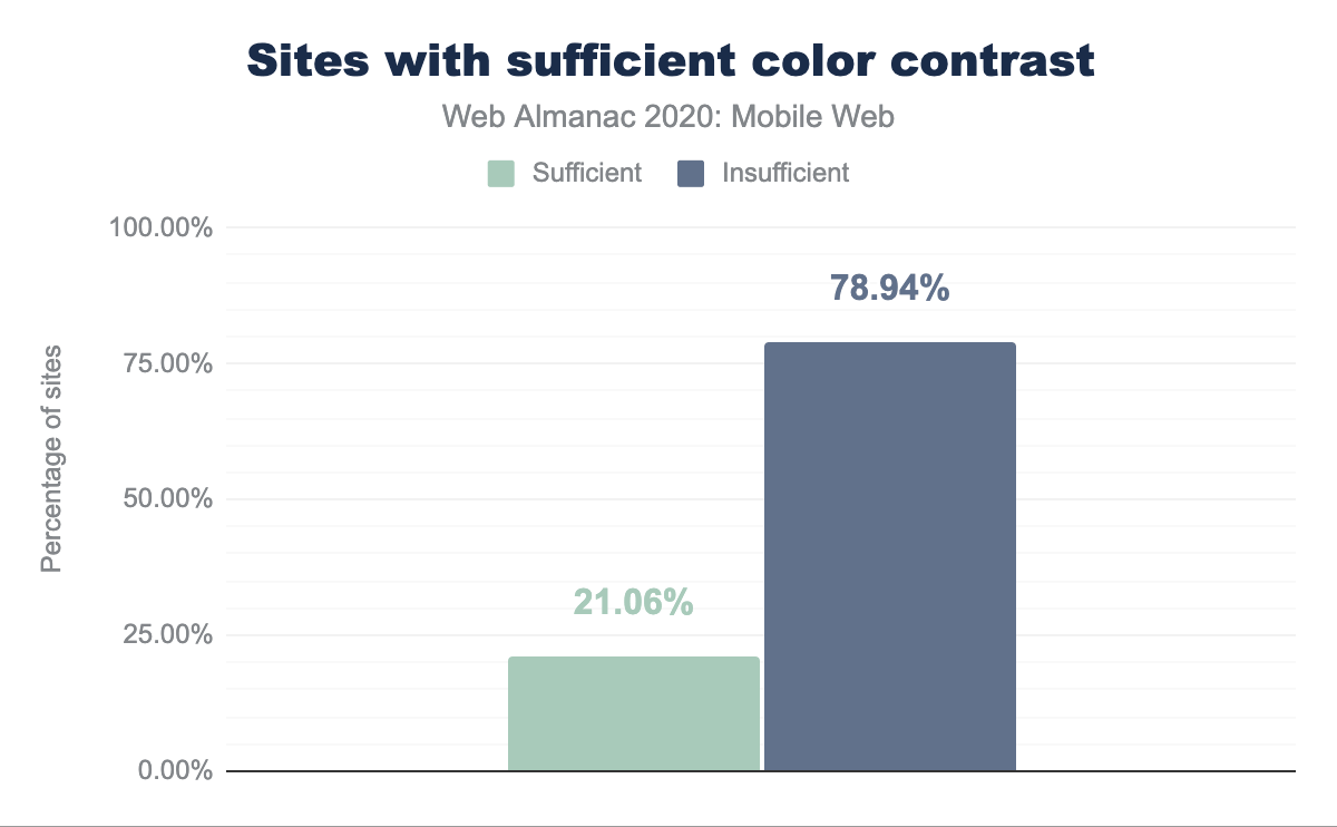 Sites with sufficient color contrast
