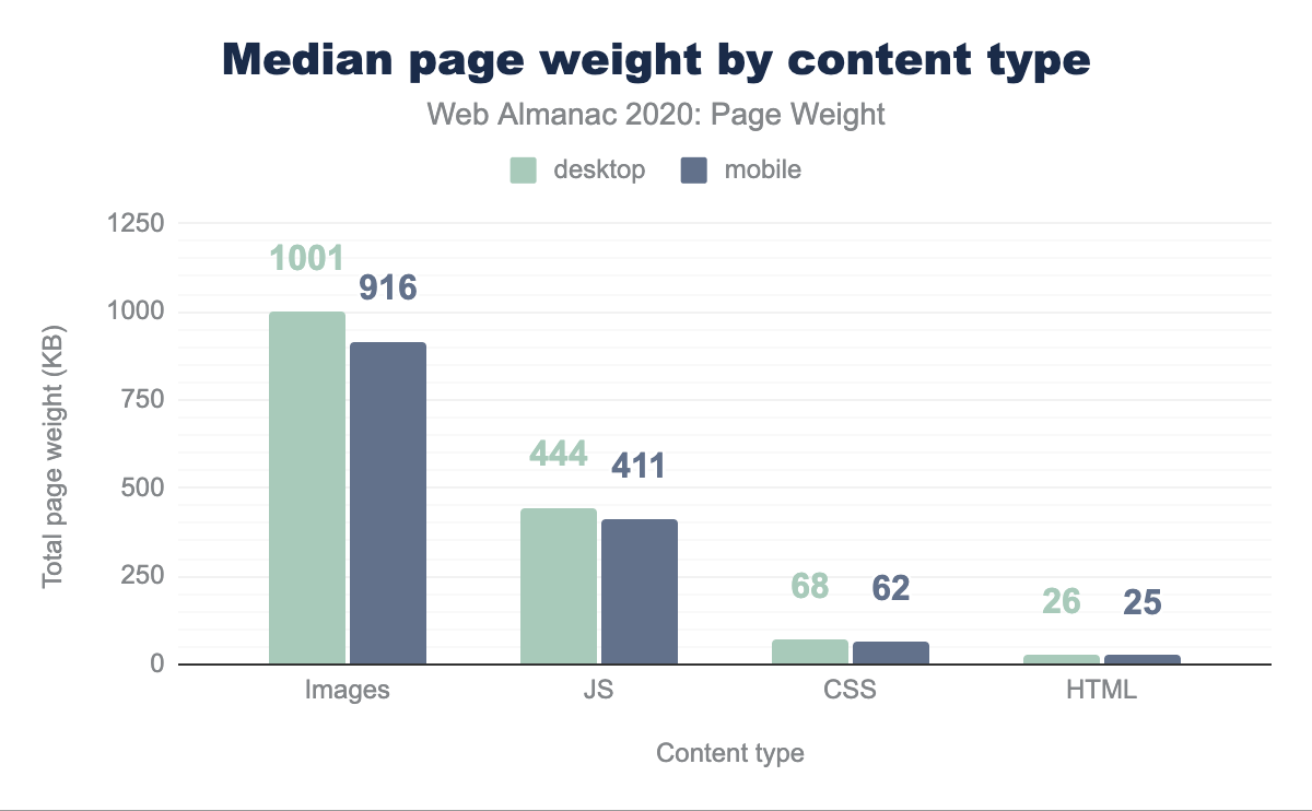 Mediana de tamaño de página por tipo de contenido.