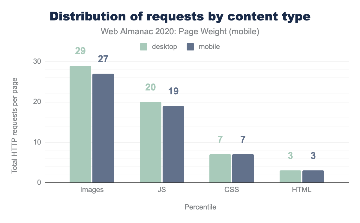 Numero mediano di richieste per pagina per dispositivi mobile in base al tipo di contenuto.