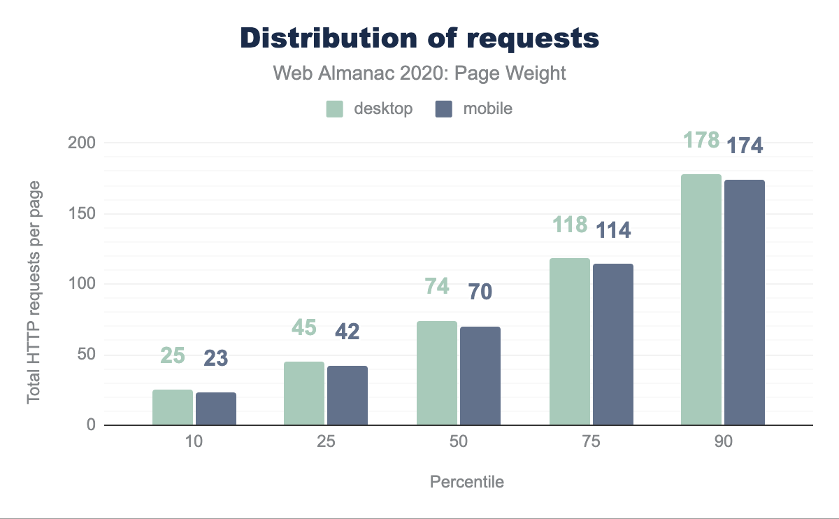 Distribution of requests per page.