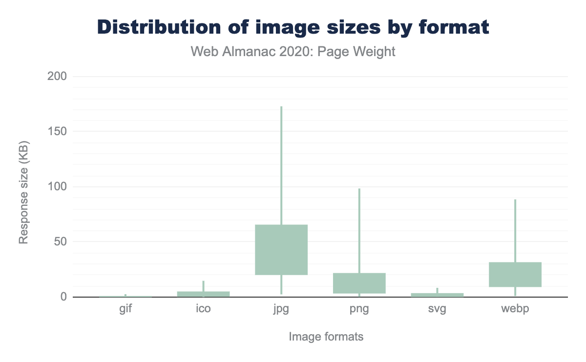 フォーマット別の画像サイズの分布。