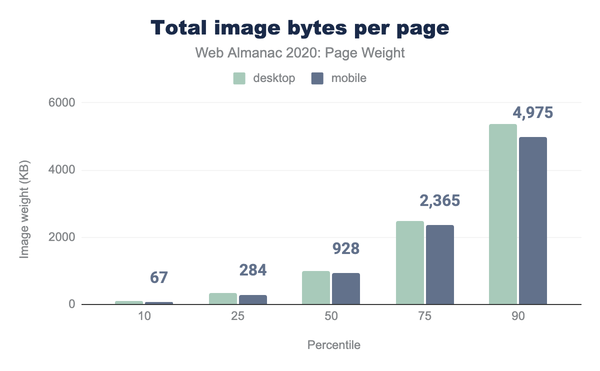 Distribution of image response sizes per page.