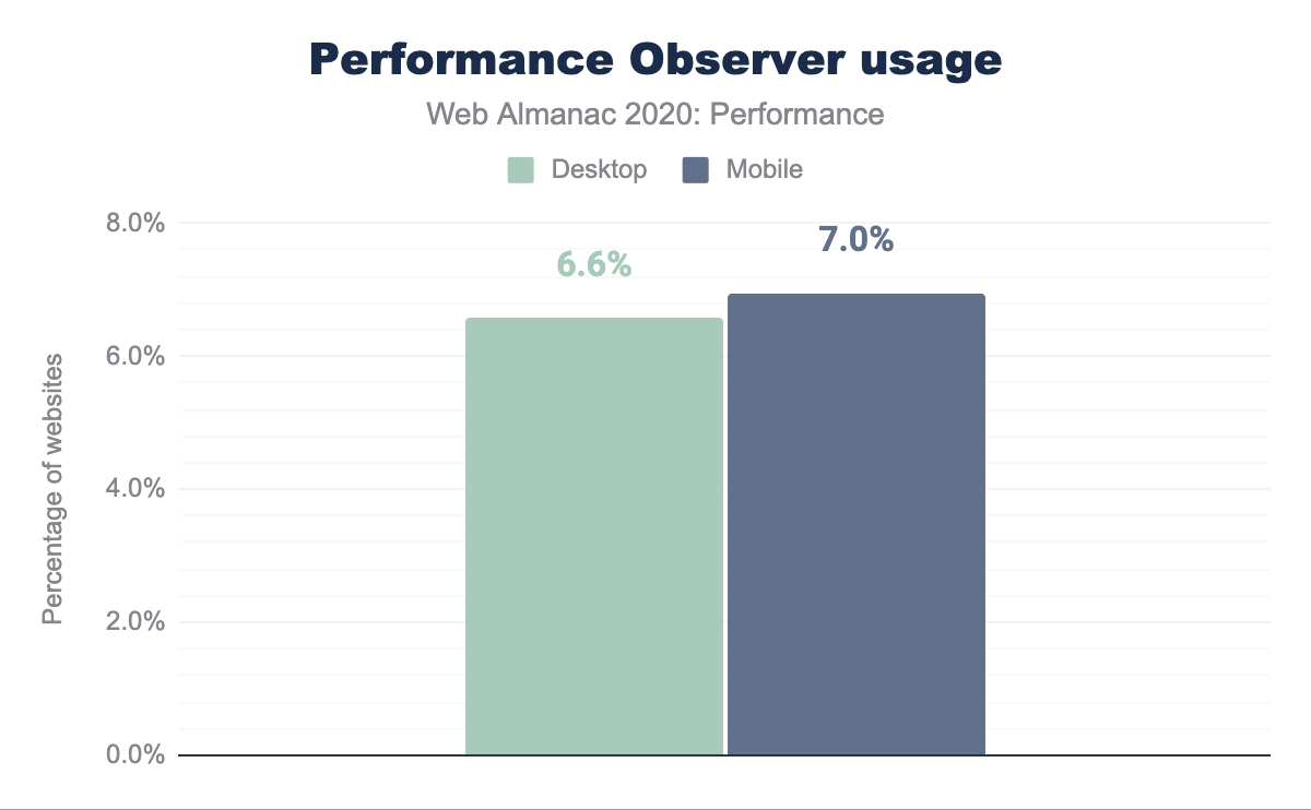 根據不同裝置來分析的 Performance Observer 使用率