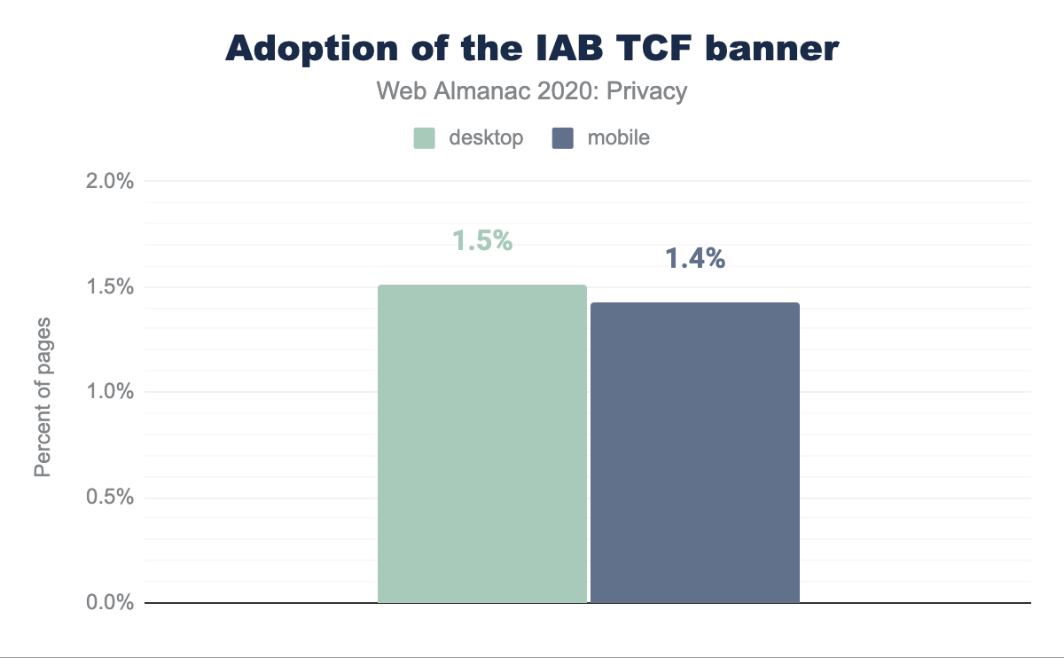 Adoption rate of TCF banner