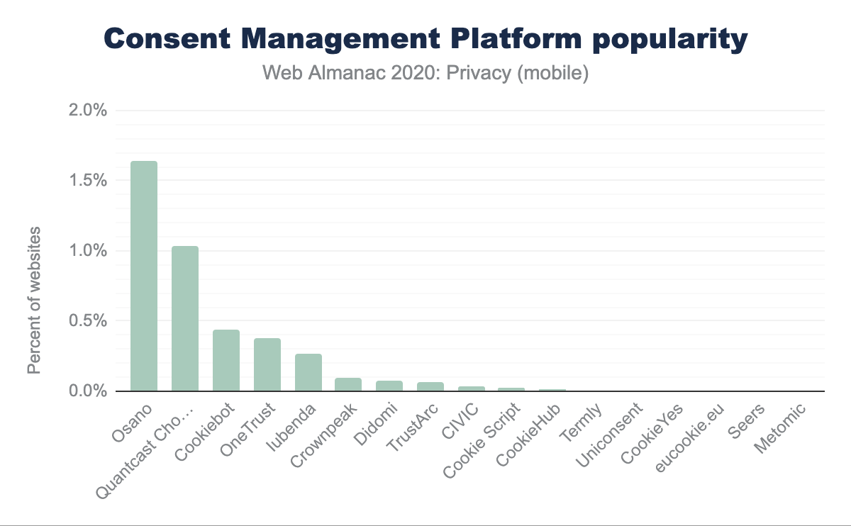 Popularity of consent management platform