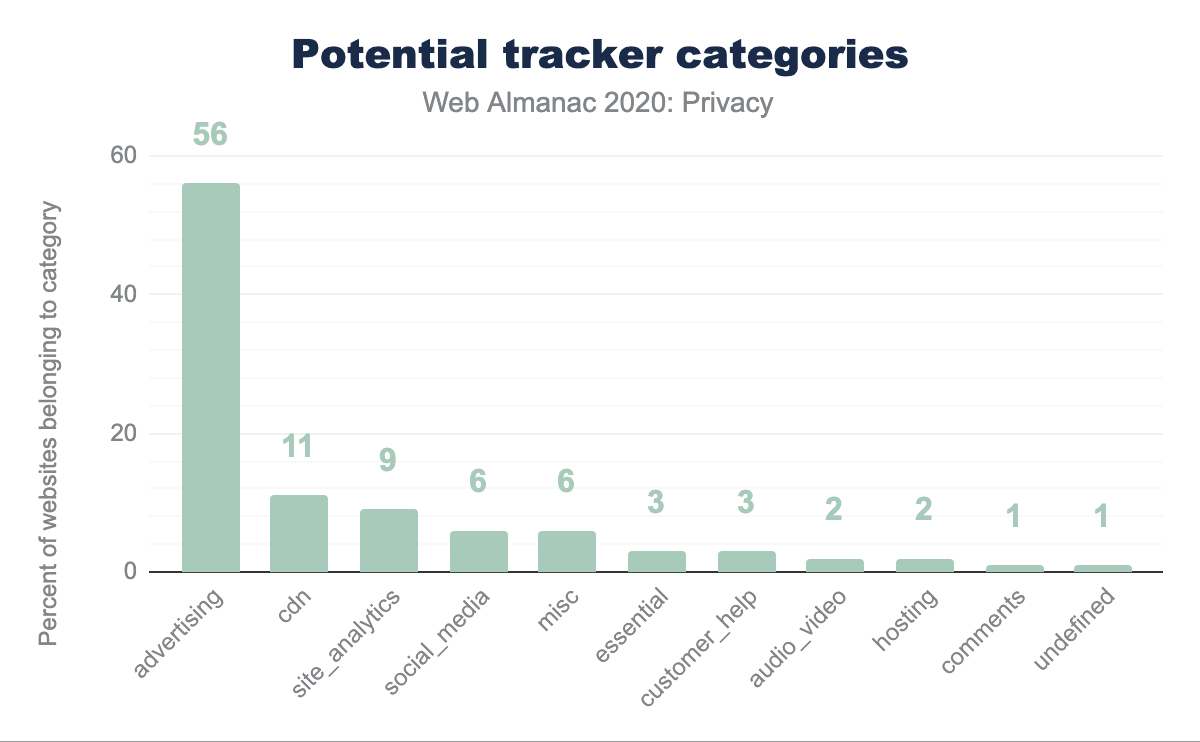 Categories of the 100 most popular potential trackers
