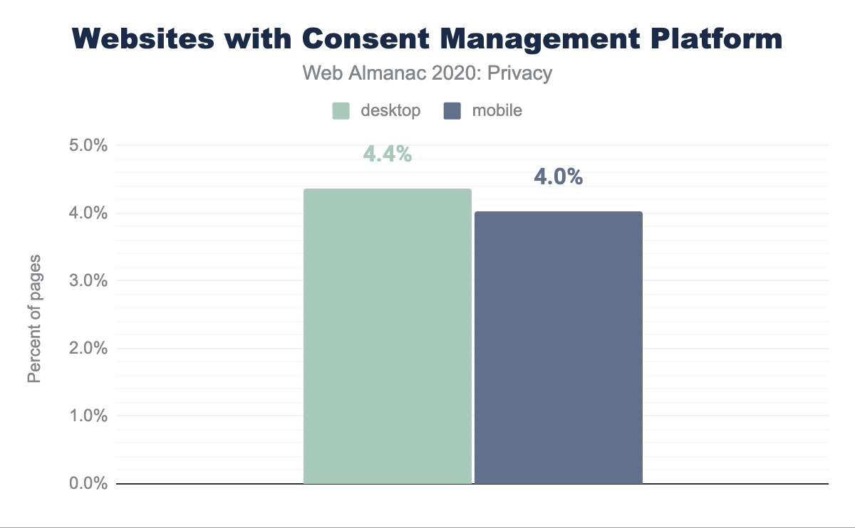 Websites using a consent management platform
