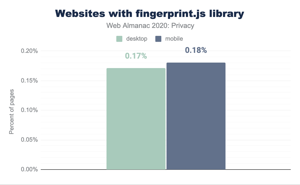 Websites die FingerprintJS gebruiken