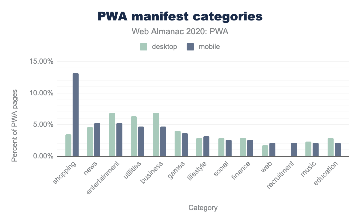 PWA manifest categories.