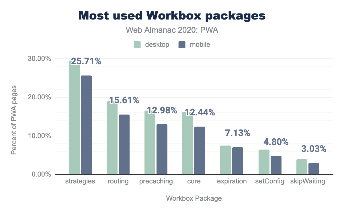 Most used Workbox packages.