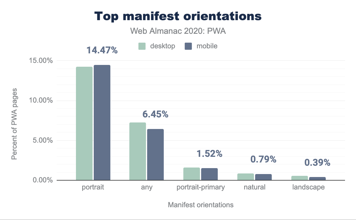 Top manifest orientations.