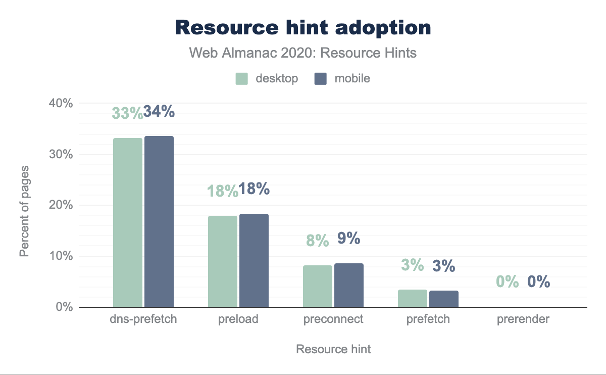 Adoption of resource hints.