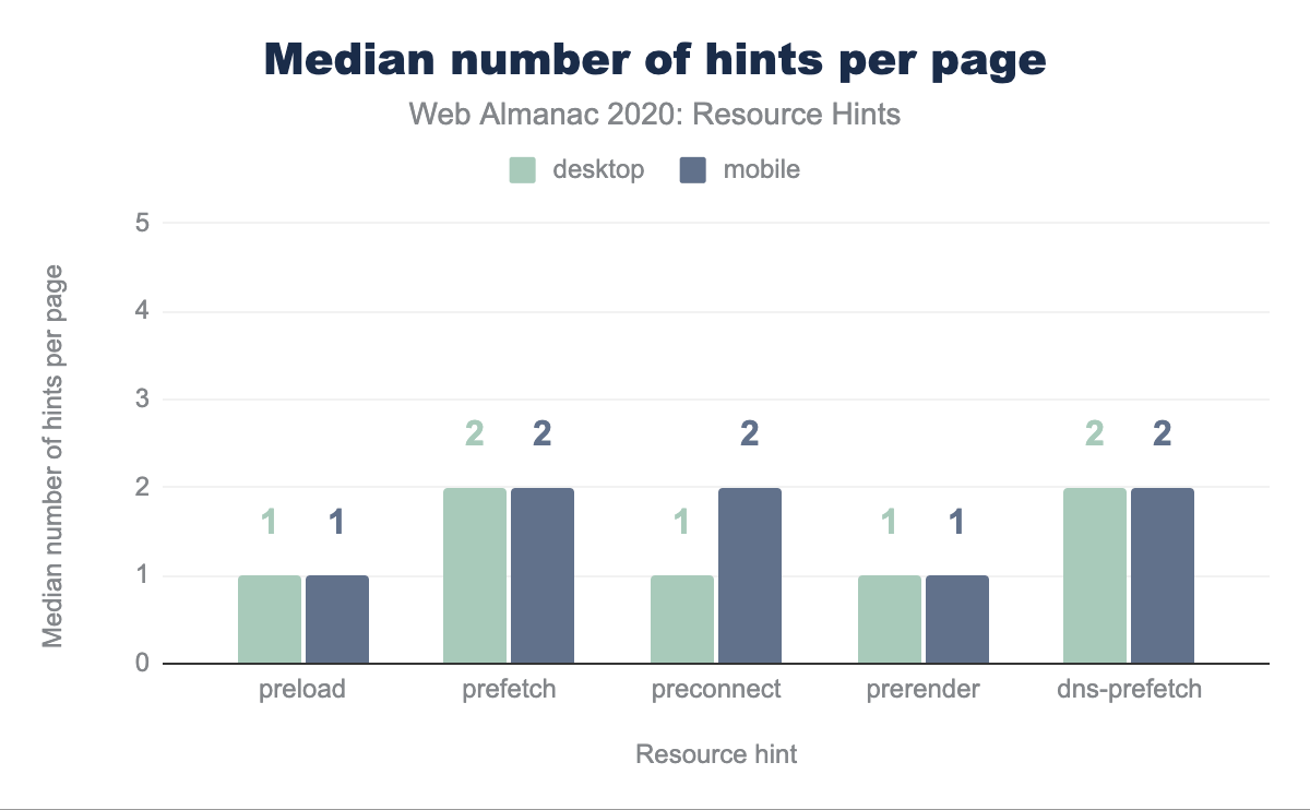 Median number of hints per page.