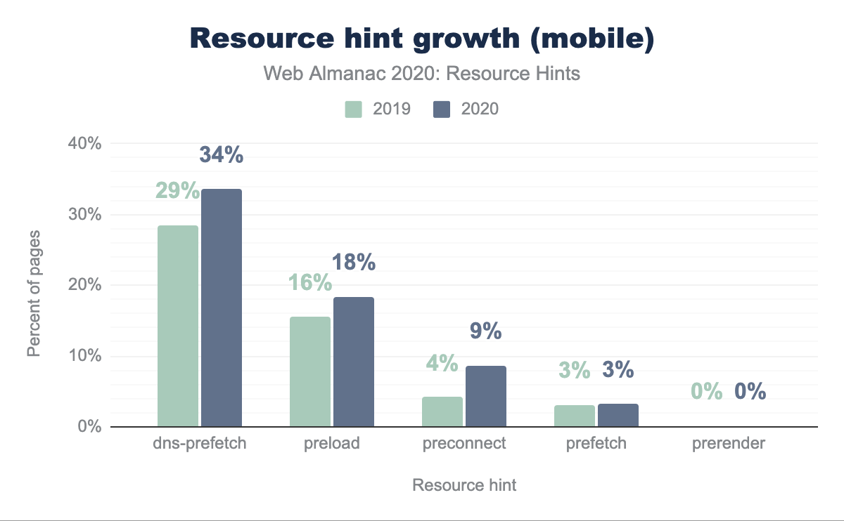 Adoption of resource hints 2019 vs 2020.