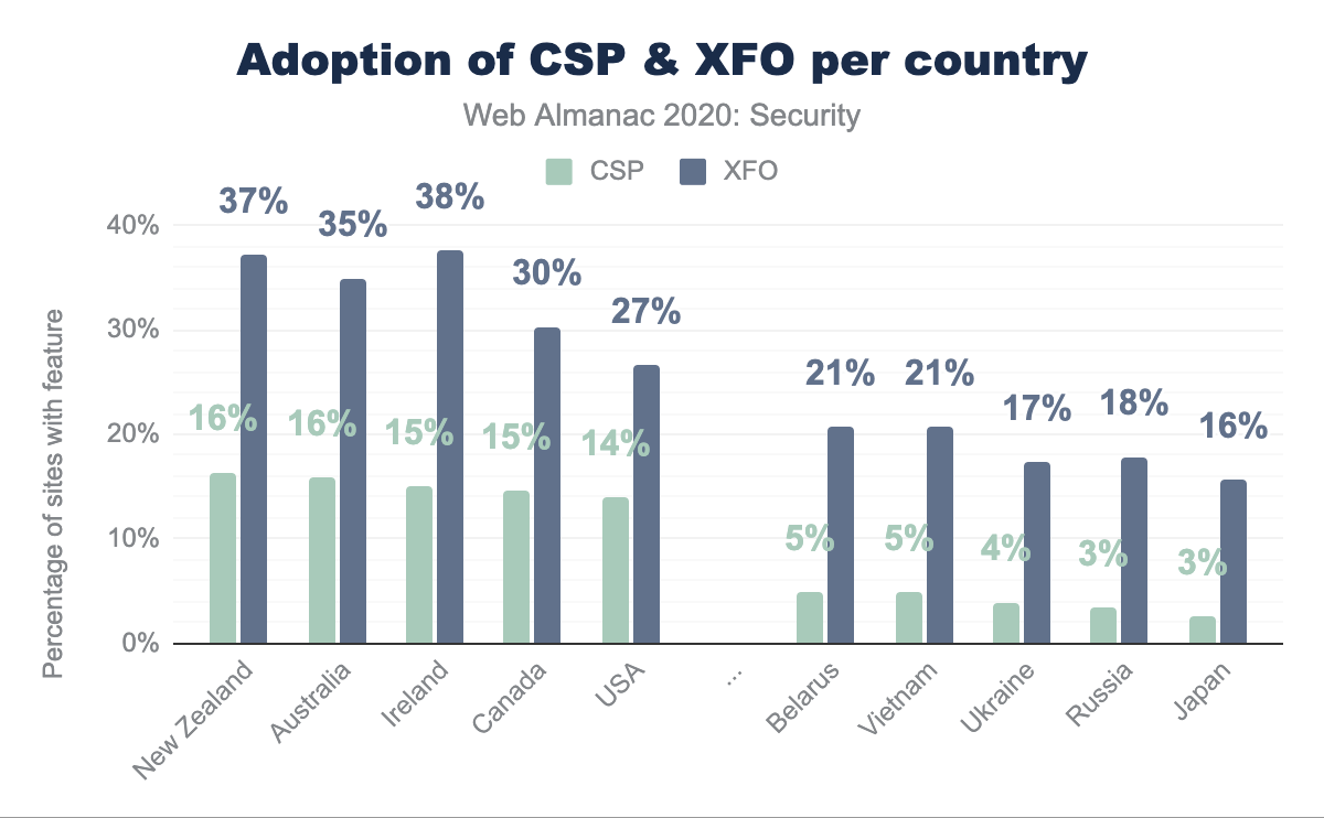 Adoption of CSP and XFO per country.