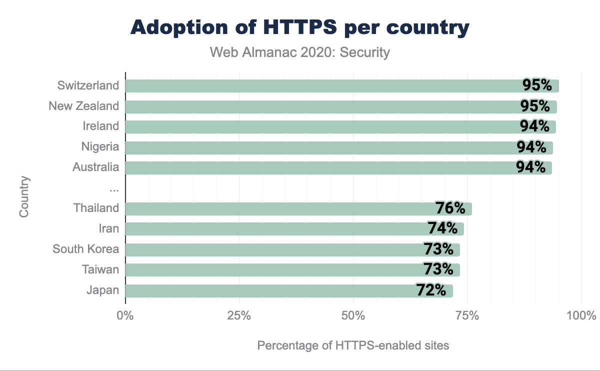 Adoption of HTTPS per country