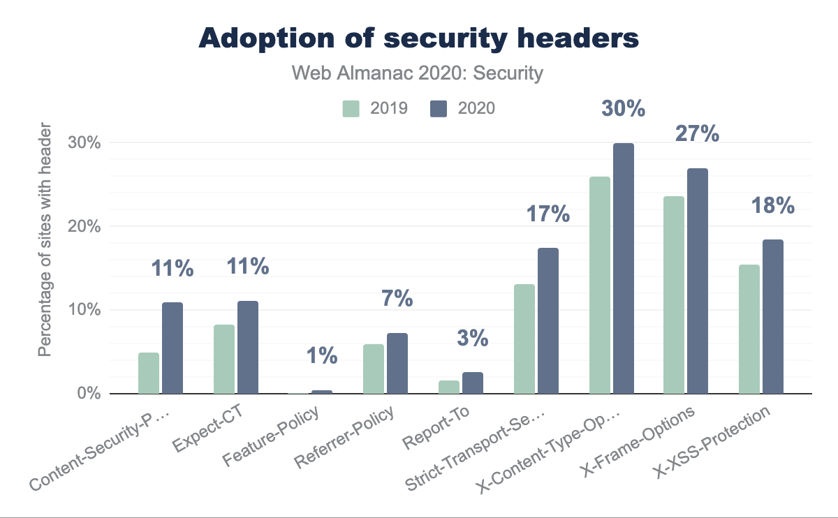 Adoption of security headers