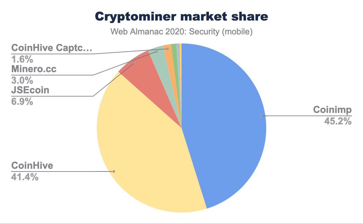 Cryptominer market share (mobile).