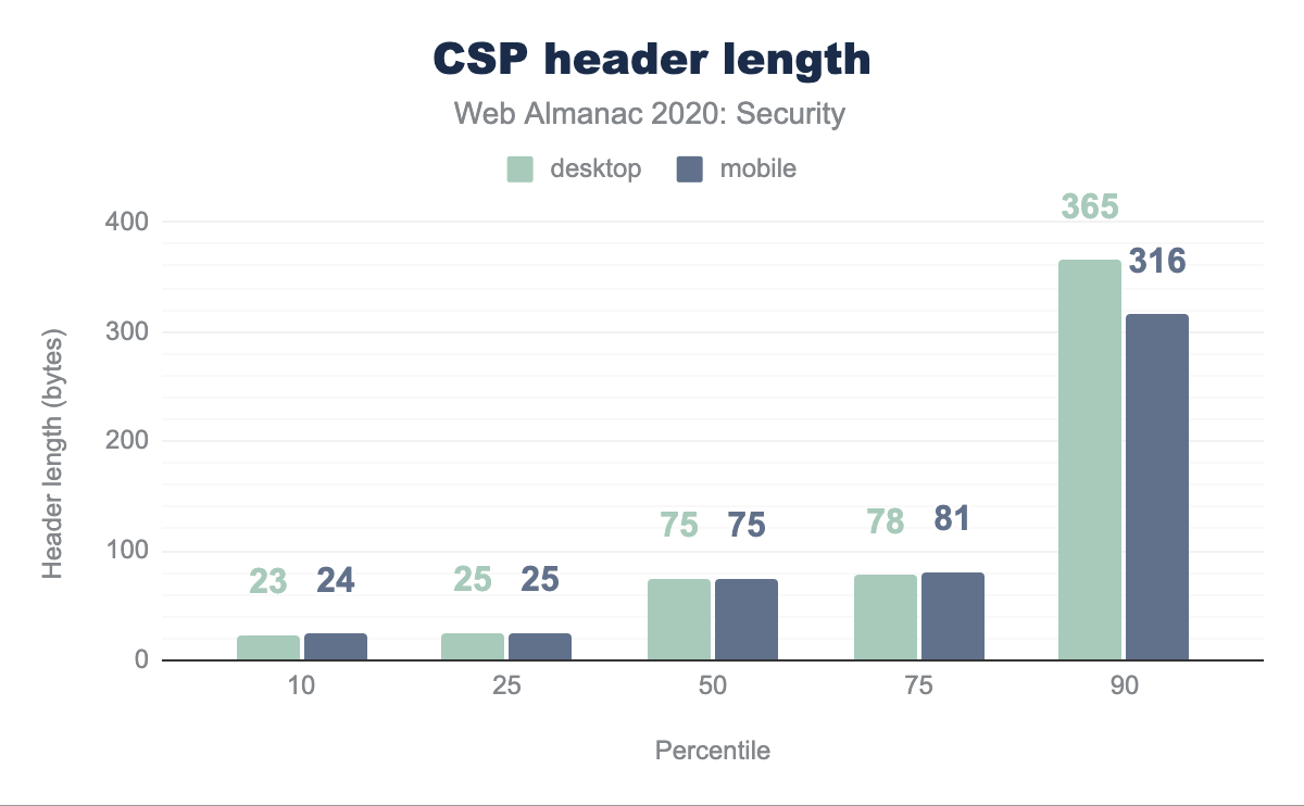 CSP-kop lengte.