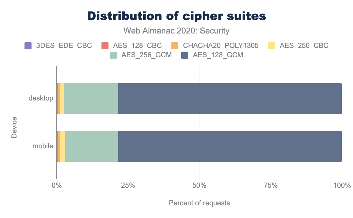 Distribution of cipher suites