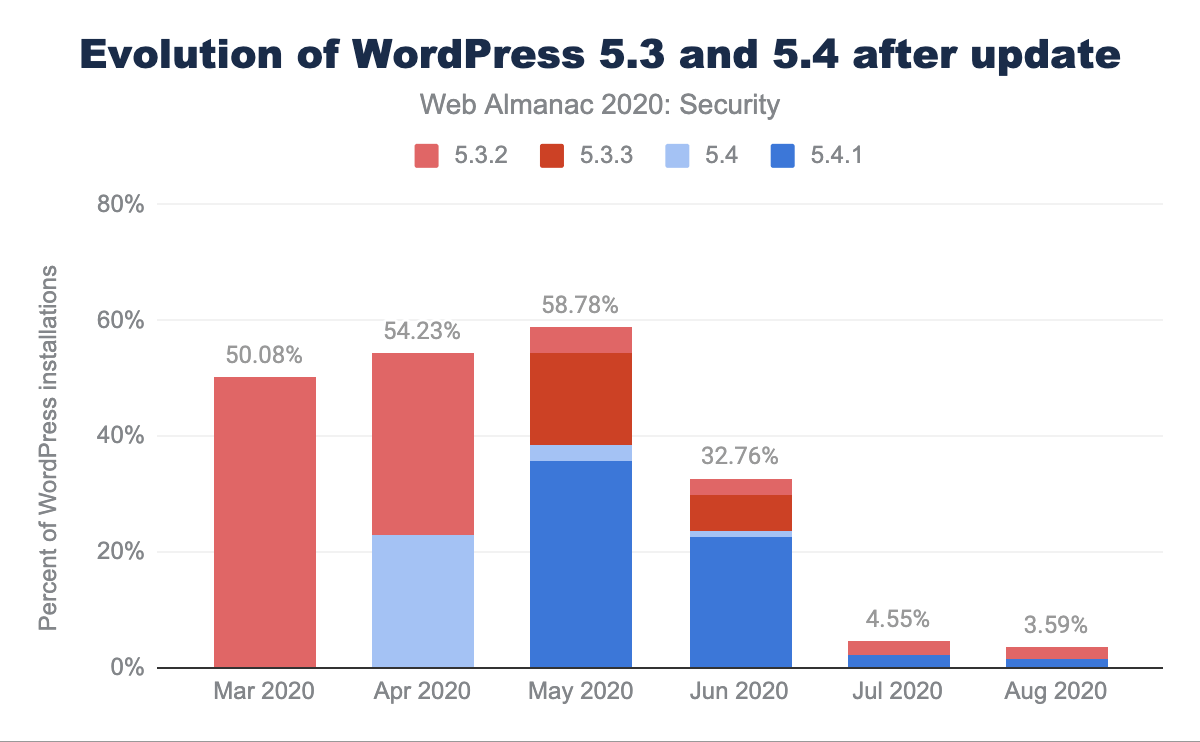 Evolution of WordPress 5.3 and 5.4 after update