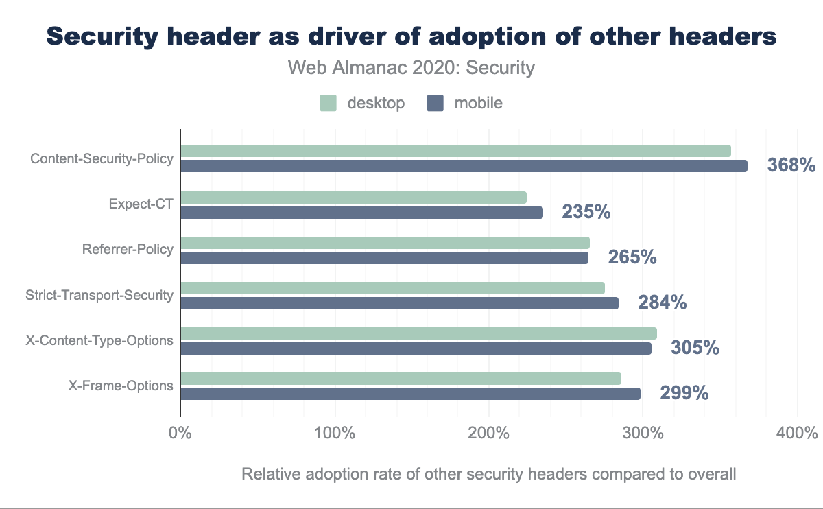 Security header as driver of adoption of other headers
