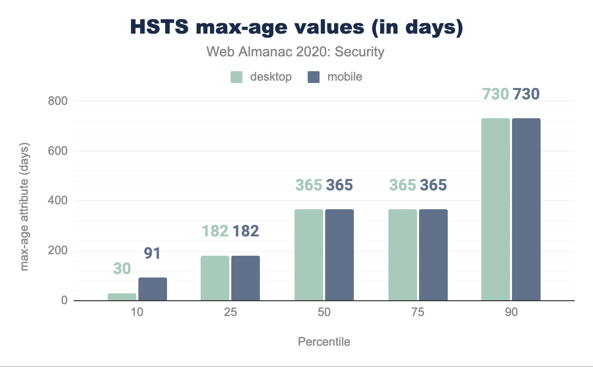 HSTS max-age waarden (in dagen).