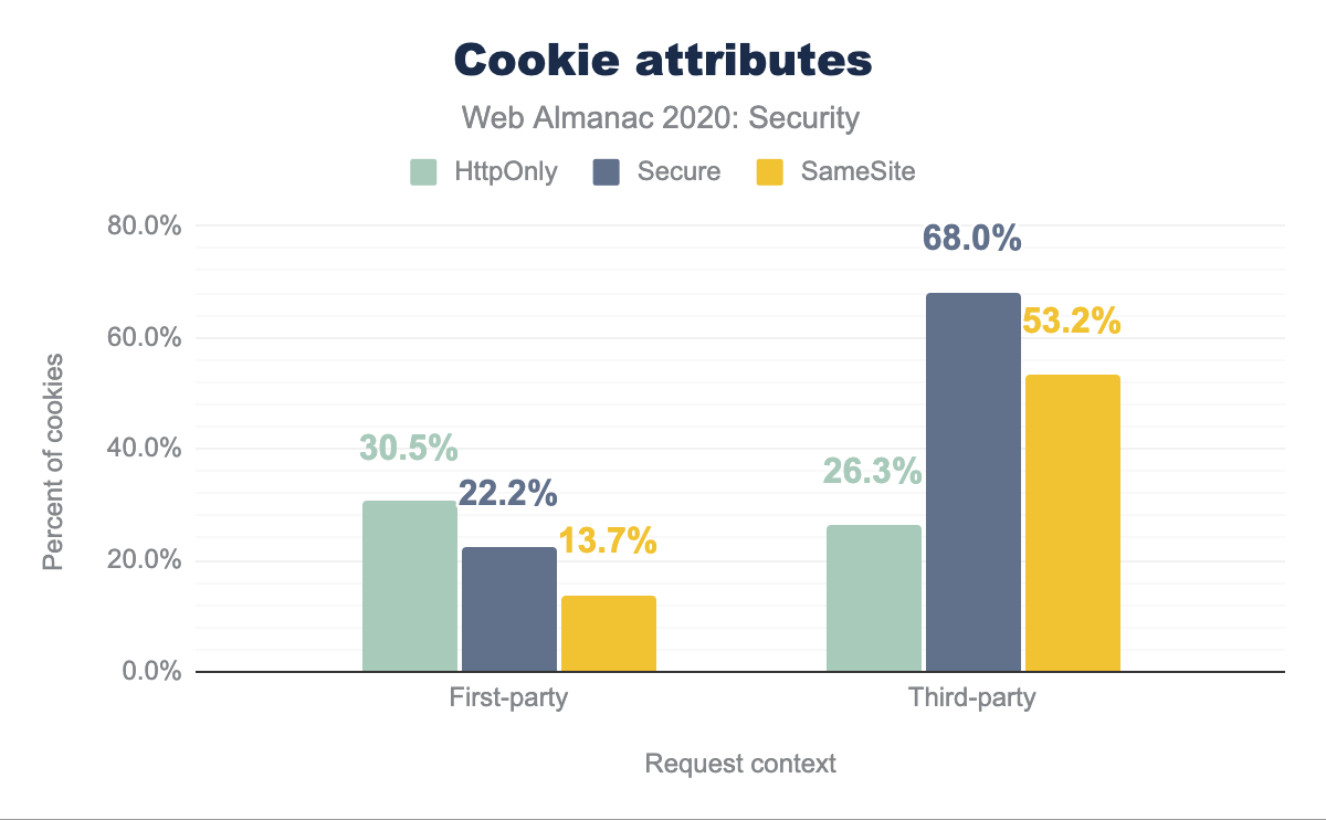 Cookie attributes.
