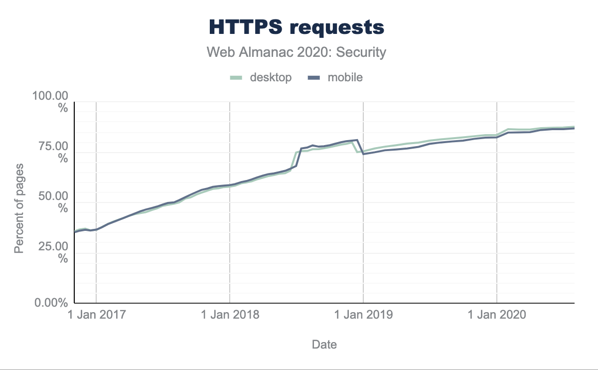 HTTPSを使用したリクエストの割合(出典。HTTP Archive)