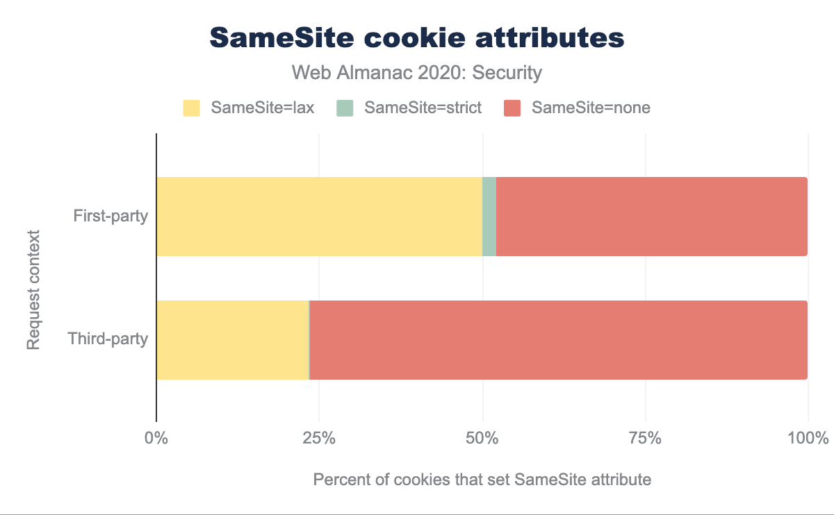 SameSite cookie-attributen.