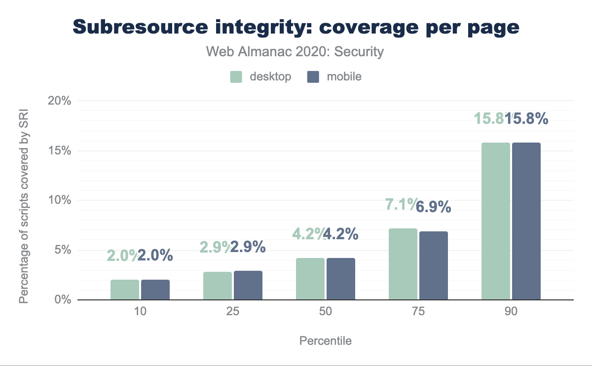 Subresource integrity: coverage per page.