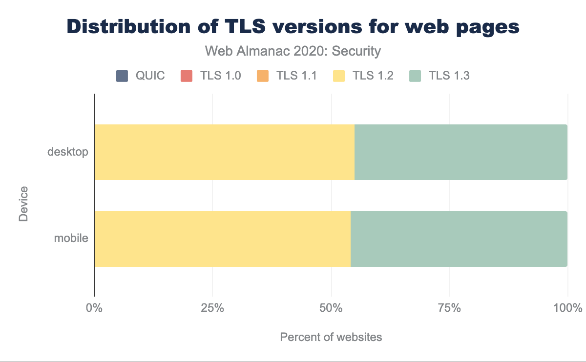 TLS versions usage for sites
