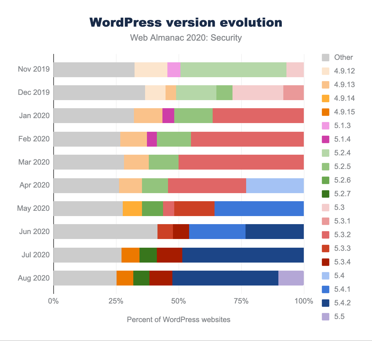 Evolutie van de WordPress-versie.