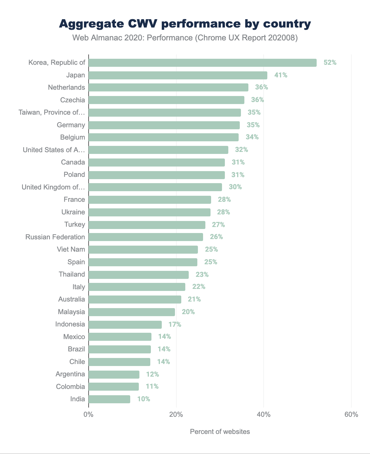 Percent of websites passing the Core Web Vitals assessment per country.