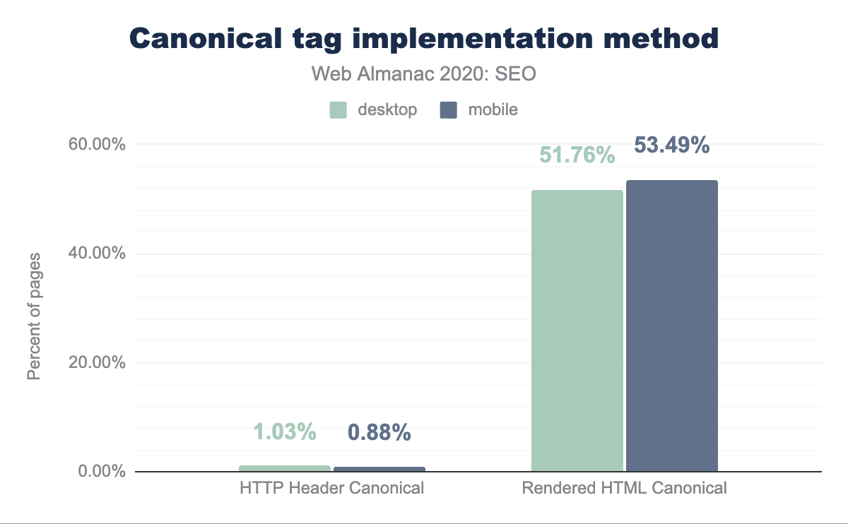 Usage of HTTP header and HTML head canonicalization methods.