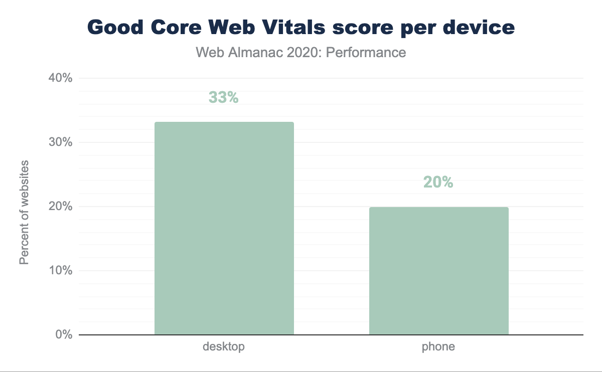 Percent of websites passing the Core Web Vitals assessment per device.