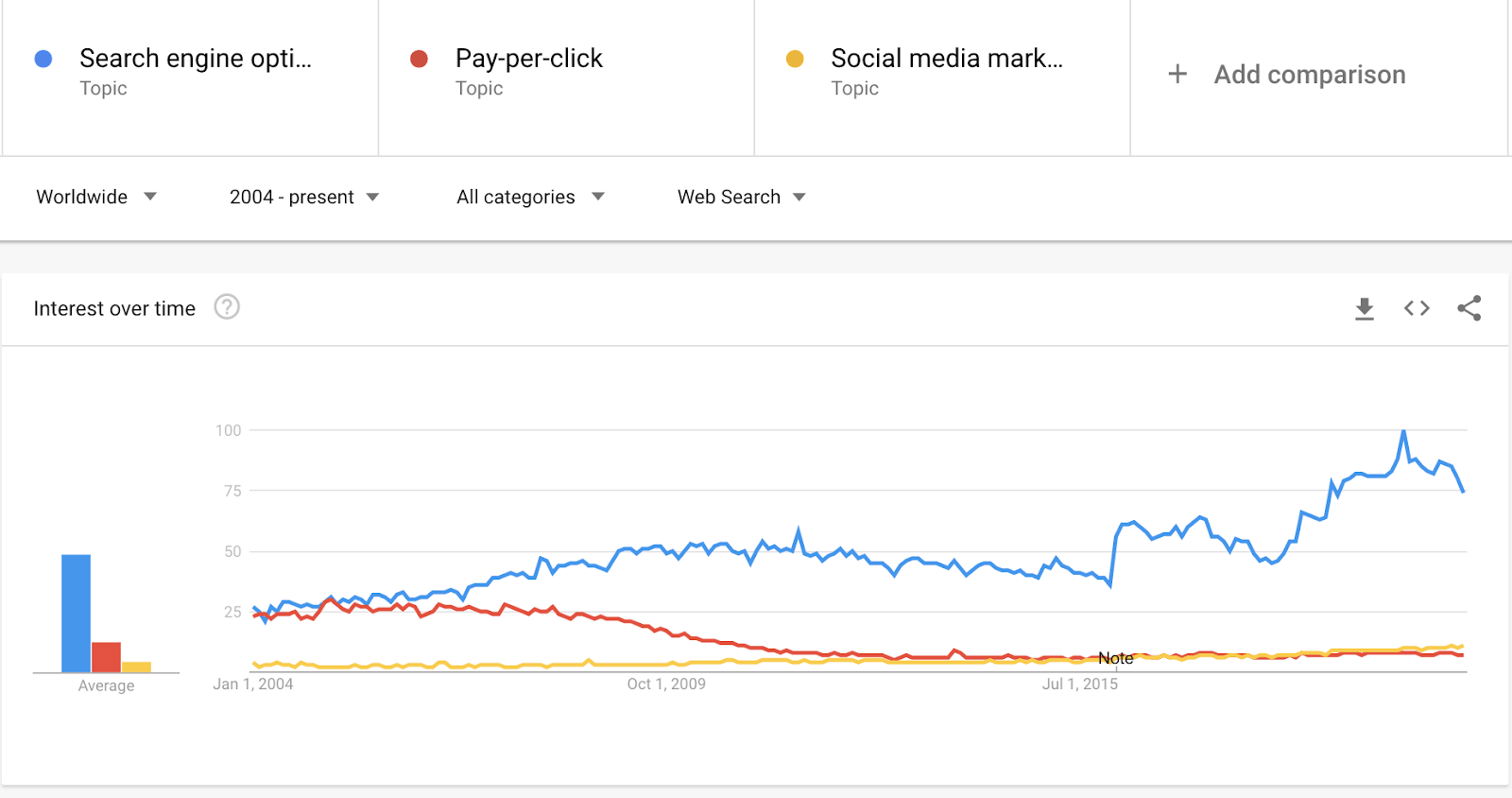 Google TrendsによるSEOとペイパークリックやソーシャルメディアマーケティングの比較。