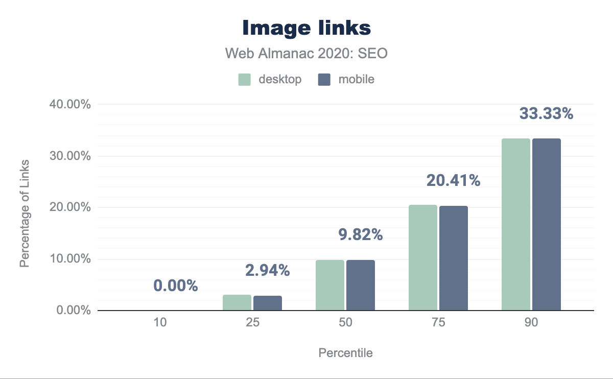 Distribution of the percent of links containing images per page.