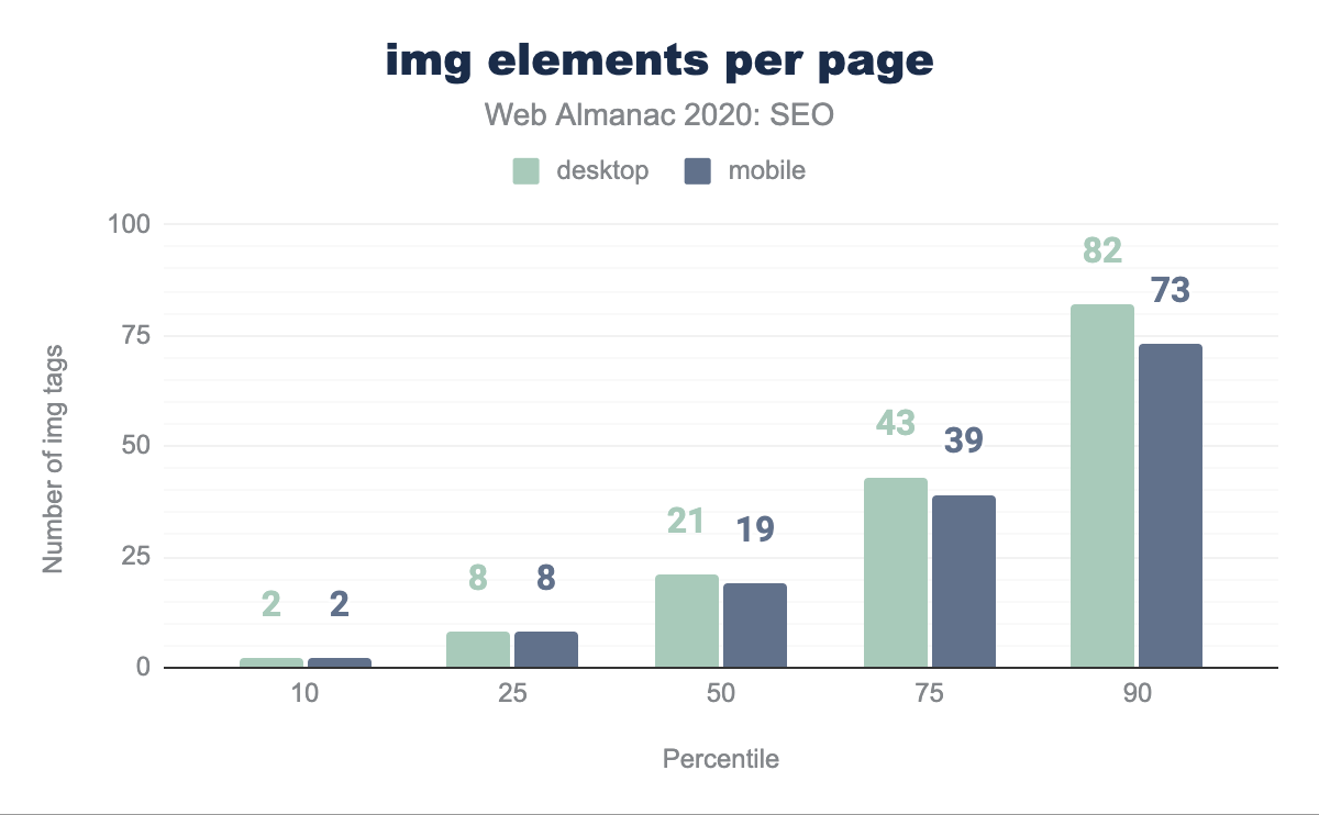 Distribution of the number of <img> elements per page.