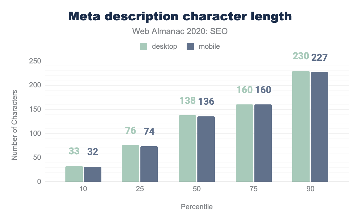 Distribution of the number of characters per meta description.