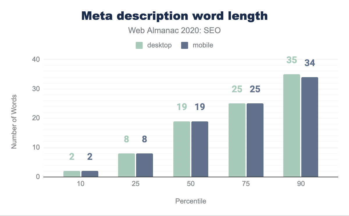 メタ・ディスクリプションごとの単語数の分布。