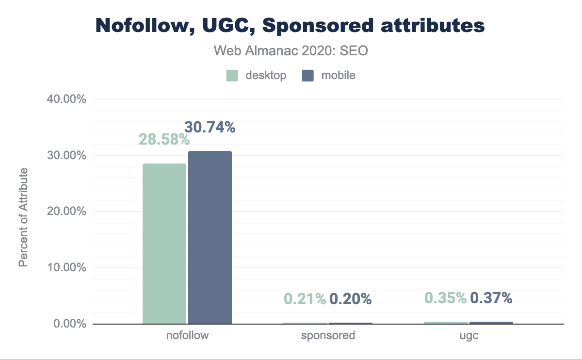 Percent of pages having rel=nofollow, rel=ugc, and rel=sponsored attributes.