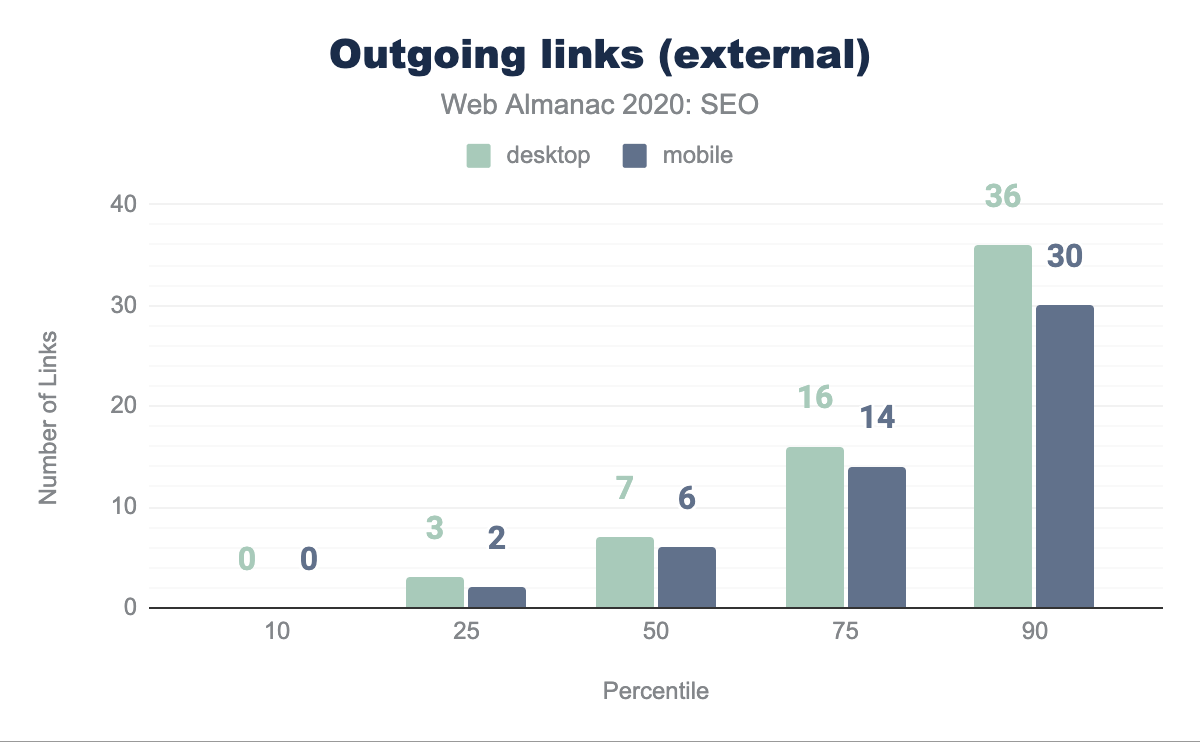 Distribution of the number of outgoing external links per page.