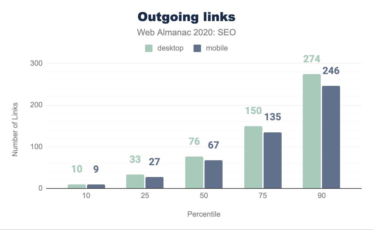 Distribution of the number of links per page.