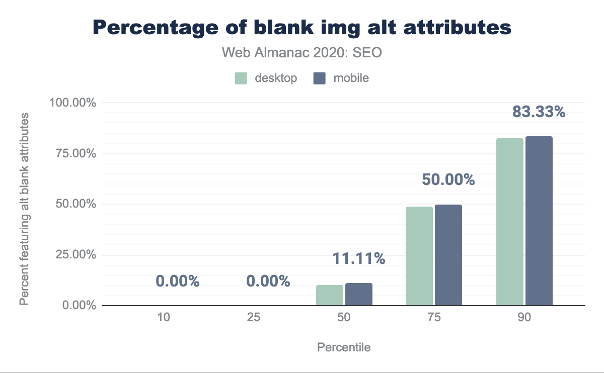 Distribution of the percent of images having blank alt attributes per page.