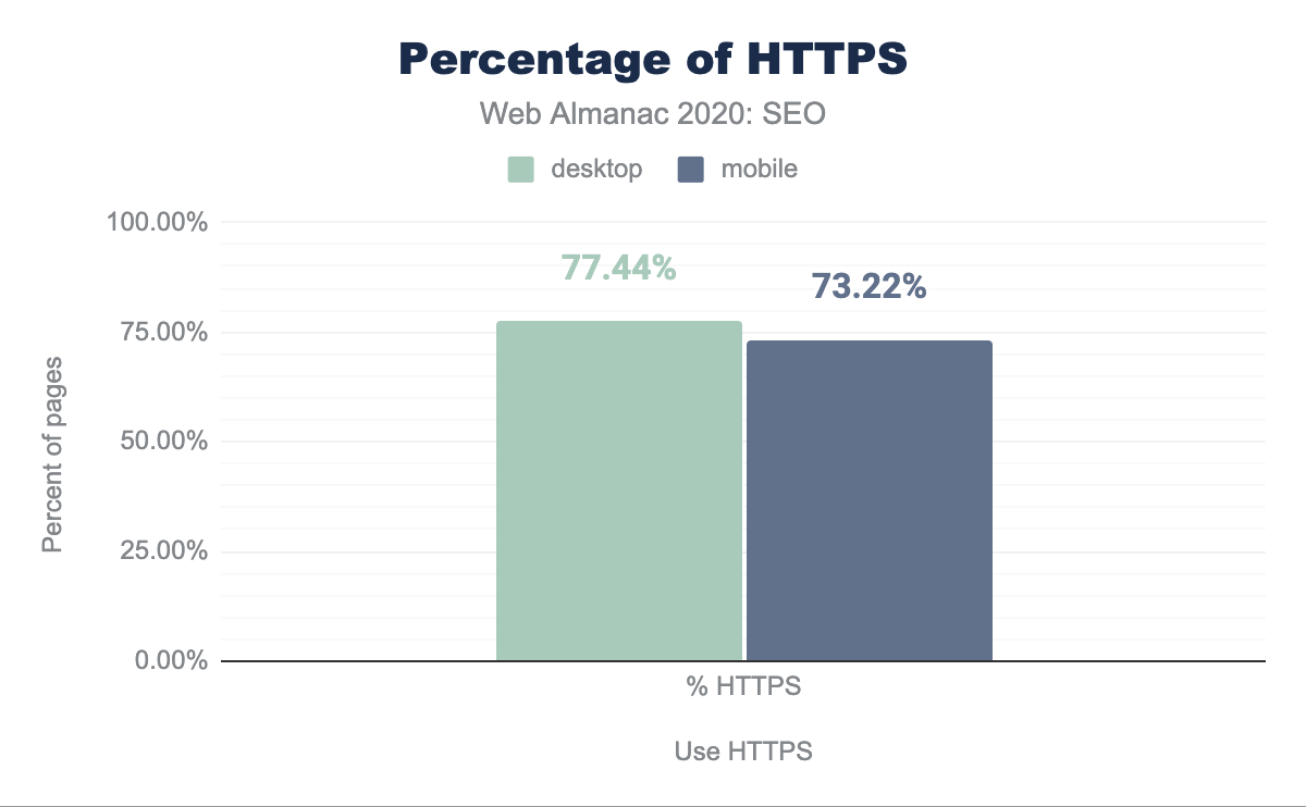 Percentuale di pagine pubblicate con HTTPS.