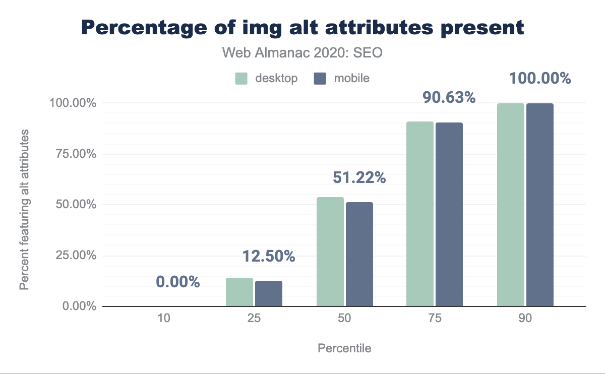 Distribution of the percent of images having alt attributes per page.