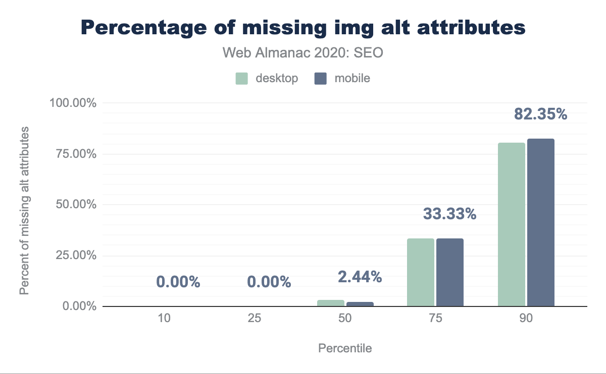 Distribution of the percent of <img> elements missing image alt attributes per page.